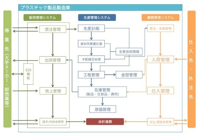 現代生産管理 : 情報化・サービス化時代の生産管理 FutureStage 製造業向け生産管理システム - 【キーマンズネット