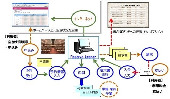 施設運営・予約管理システム Reserve Keeper運用イメージ