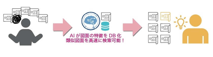 高志インテック Ai ディープラーニング を活用した Ai類似図面検索システム パッケージ版の提供開始 二次元図面データの精度の高い類似図面検索を実現 サービス 高志インテック